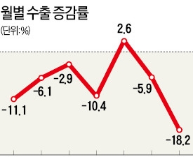 자동차 파업·갤노트7 악재에 10월 수출 감소 폭 확대