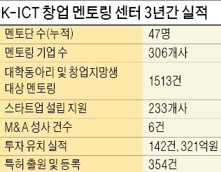 [스타트업 리포트] "창업준비진단표 만들어 멘토링…스타트업 233개사 닻 올려"