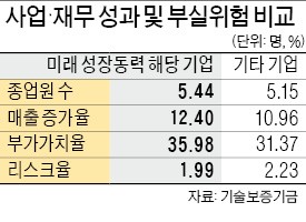 미래성장동력 산업 지원, 일자리 창출 등 효과 컸다