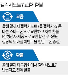 [갤노트7 쇼크] 13일부터 갤S7·엣지와 교환하거나 환불