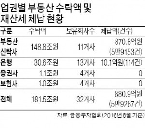 부동산 신탁회사, 고객 세금체납 떠안나