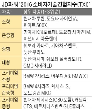 JD파워 첨단사양 평가…현대·기아차, 3개 차종 '1위'