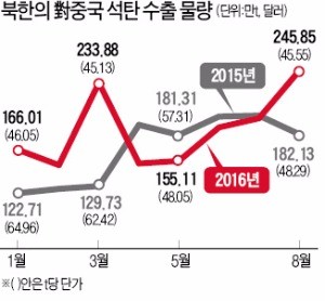 [북한 포커스] 한·미, 북한의 '생명줄' 석탄 대중(對中)수출 막는다