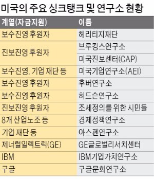 [기업연구소 2.0 시대] 미국 싱크탱크 1500여개…중국은 '사회과학원'이 정책연구 전담