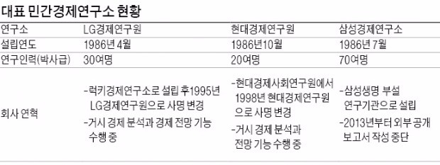 [기업연구소 2.0 시대] 경제 전망 내놓던 '빅3 연구소'…이젠 '그룹 싱크탱크' 역할 집중