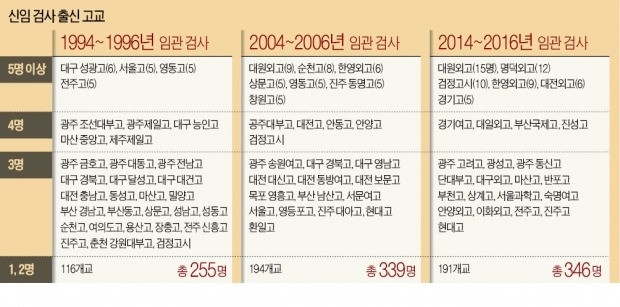 [Law&Biz] 입시가 바꾼 '법조 명문'…10년후 '외고 검사장' 판 될듯