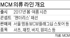 40년 MCM의 도전…의류시장 본격 진출