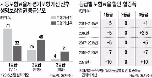 저금리 저주…생보사 경영등급 줄강등 예고