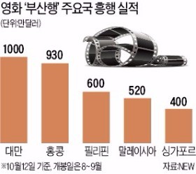 영화 '부산행' 해외 매출 4500만달러 대박…글로벌 소재·국가별 맞춤 배급이 흥행 비결