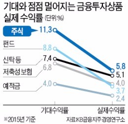 [주식투자 어찌하오리까] (3) "현 시장환경선 3~4% 수익에도 만족해야"