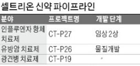 복제약 전문 셀트리온, '1호 신약' 개발 속도