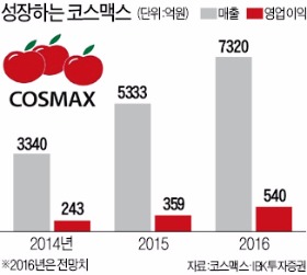 코스맥스의 혁신…"화장품 브랜드까지 판다"