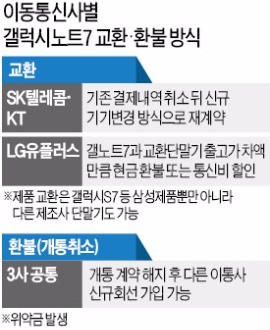 갤럭시노트7, 13일부터 교환·환불 시작…소비자들 어떻게