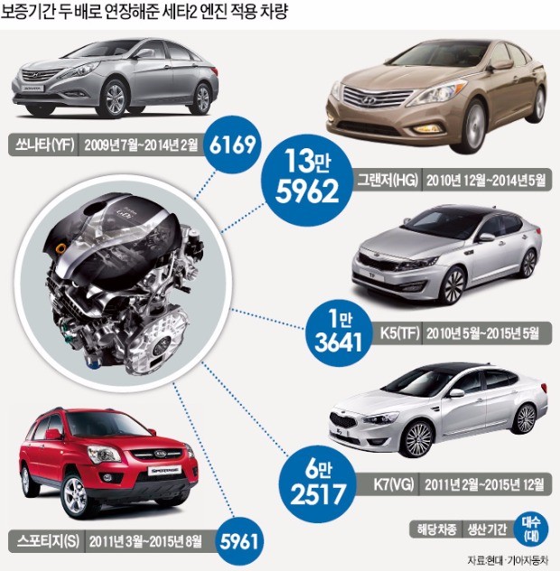 현대·기아차 "국내 생산차도 미국과 똑같이 보증"