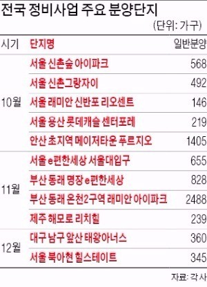 연말까지 재건축·재개발 아파트 2만8000가구