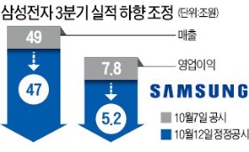 '갤노트7 단종 손실' 2.6조 털고 간다