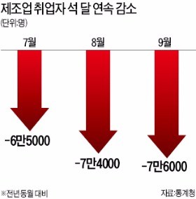 제조업발 고용대란…4분기 더 두렵다