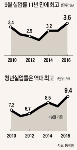 제조업발 고용대란…4분기 더 두렵다