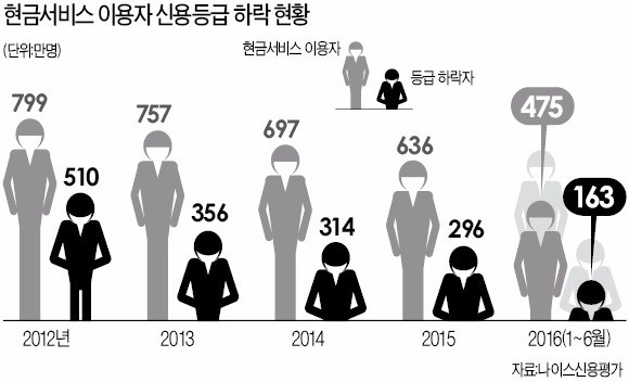 현금서비스 이용자 절반은 신용등급 떨어졌다