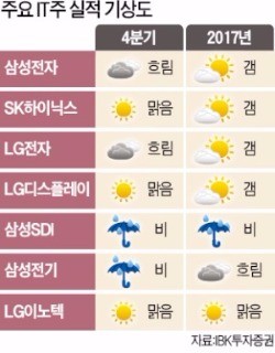 갤노트7이 몰고 온 IT '시계 제로' 상황…종목별 기상도는