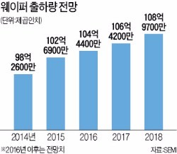 세계 반도체 생산 꾸준히 는다