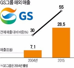 허창수 "동남아·이슬람 시장에 성장 기회"