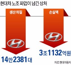 3조 날리고 4000원 손에 쥔 현대차 노조