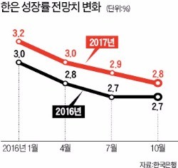 내년 성장률 또 낮춘 한은