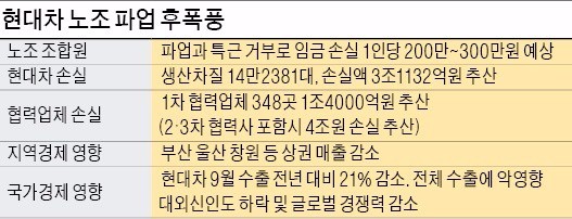 3조 날리고 4000원 손에 쥔 현대차 노조