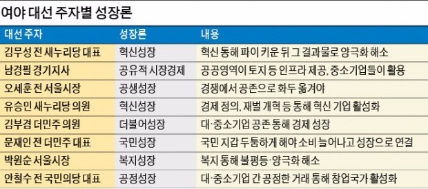 잠룡들의 'OO성장론'…그 속엔 '분배'가 숨어있다