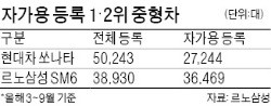 SM6, 중형 자가용 등록 7개월째 1위