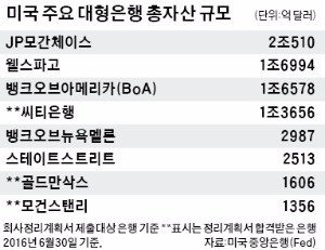 미국 대형은행들 '백업은행' 세워 파산 막는다