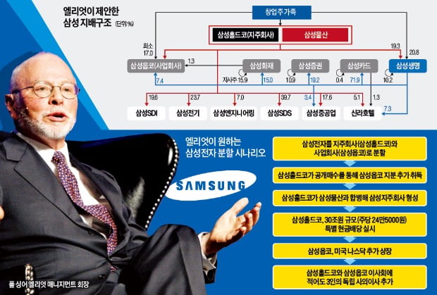 [강현철의 시사경제 뽀개기] "삼성전자 둘로 쪼개고 30조원 배당하라"