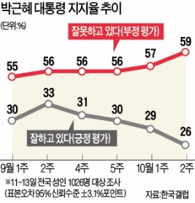 박 대통령 지지율 26% '취임 후 최저'…고민 커지는 청와대