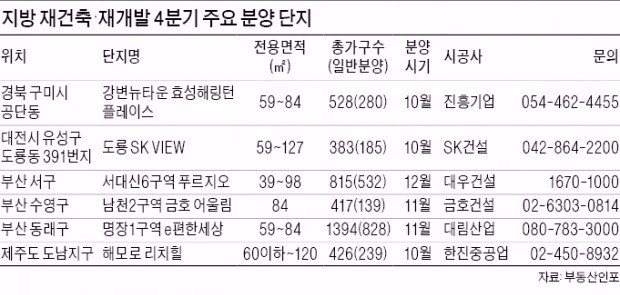 속도 내는 지방 재건축·재개발…4분기 1만4600가구 쏟아진다