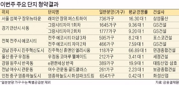 전국 13개 단지 1만2000여 가구, 이번주 청약 결과는… 