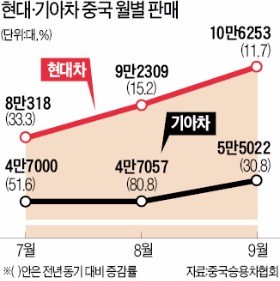 현대·기아차, 중국 시장 회복세