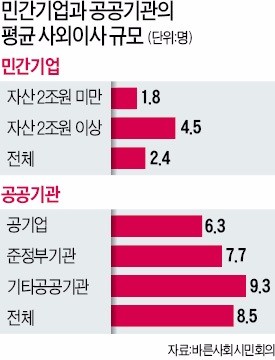 민간 3배인 공기업 사외이사, 세 명 중 한 명은 '비(非)전문가'