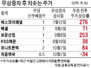 "무상증자 떴다"…무조건 뛰어드는 '무모한 개미들'