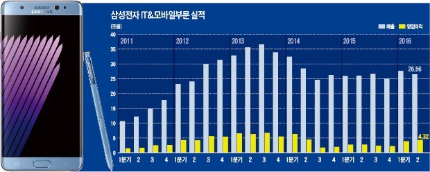 [갤노트7 단종 이후] 삼성, 내년 1분기까지 3조원대 수익 기회 '허공'에