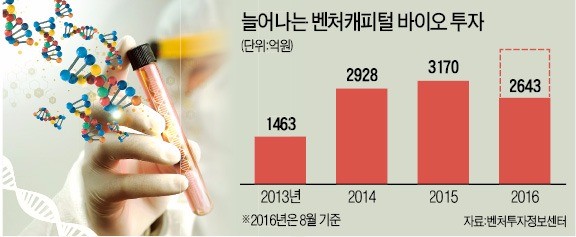 한미약품 사태에도…우량 바이오 벤처에 돈 몰린다