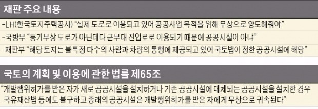 도로·공원 신설·확장땐 정부 땅 무상사용 가능