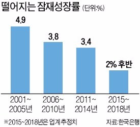 저성장 고착?…한국은행 '잠재성장률 2%대 하락' 시사