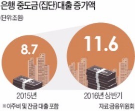 은행들, 아파트 중도금 대출 전격 중단