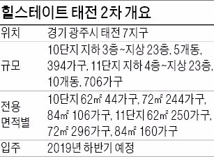 [분양 현장 포커스] 경기 광주 힐스테이트 태전 2차, 복선전철 개통으로 판교 접근성 우수