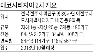 [분양 현장 포커스] 전주 에코시티자이 2차, 1차와 함께 1130가구 브랜드 타운 형성