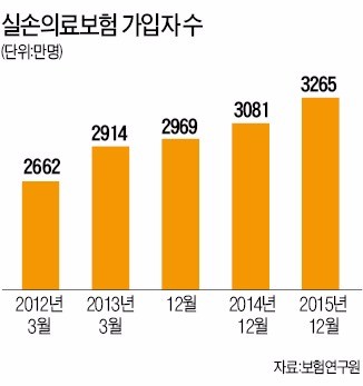 실손보험 중복 가입하면 보험료 이중부담으로 손해