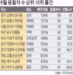 상가·소형주택·토지 경매 인기 폭발