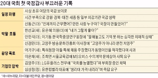 보이콧·막말·호통에 진흙탕 싸움…또 불거진 '국감 무용론'