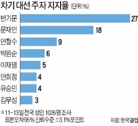 "지지율 5% 넘겨라"…잠룡들 '커트라인' 전쟁